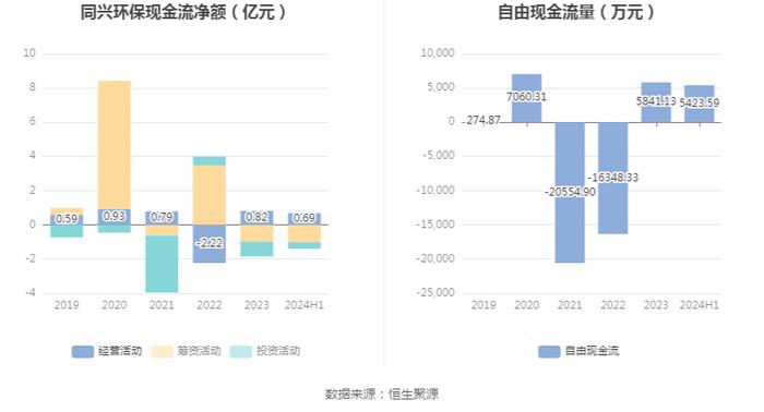 同兴环保：2024年上半年净利润1972.55万元 同比下降50.39%