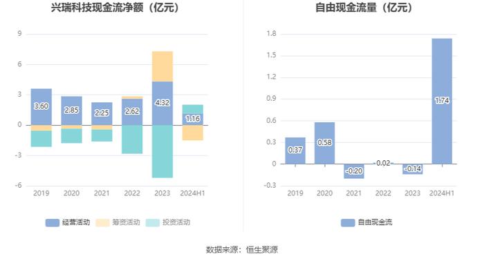 兴瑞科技：2024年上半年净利润1.48亿元 同比增长27.62%