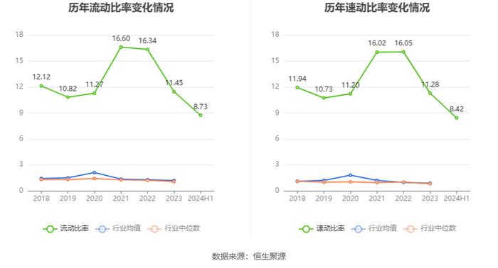 广聚能源：2024年上半年净利润2239.10万元 同比下降15.37%