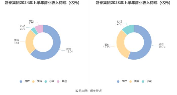 盛泰集团：2024年上半年净利润2569.10万元 同比下降79.51%