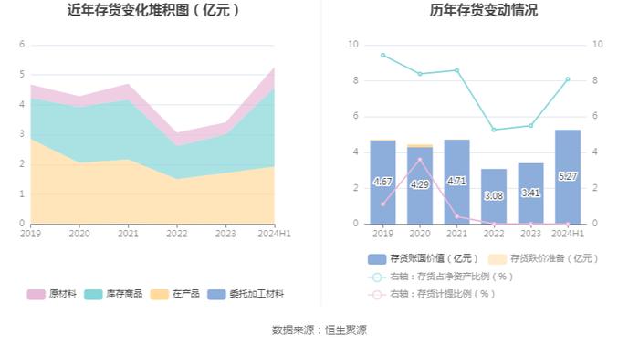 湖南黄金：2024年上半年净利润4.38亿元 同比增长56.71%