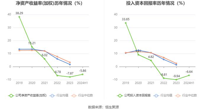 科思科技：2024年上半年亏损1.40亿元