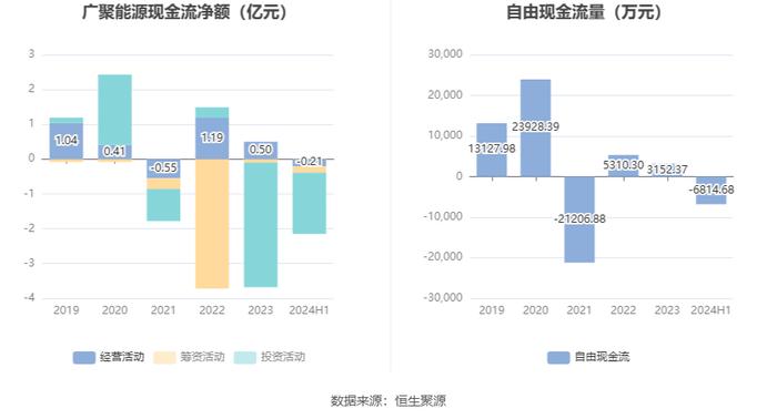 广聚能源：2024年上半年净利润2239.10万元 同比下降15.37%