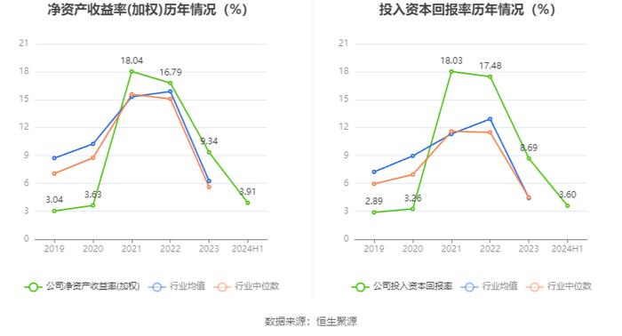 四川美丰：2024年上半年净利润同比下降34.08% 拟10派1元