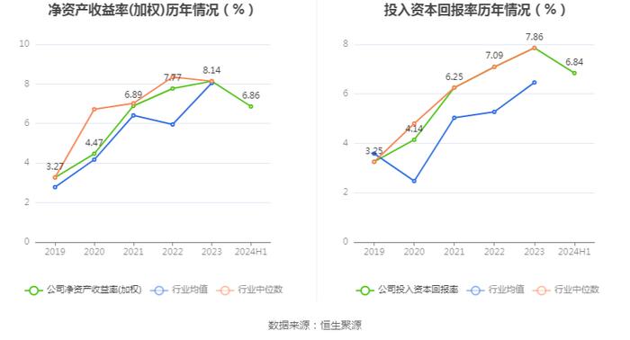 湖南黄金：2024年上半年净利润4.38亿元 同比增长56.71%