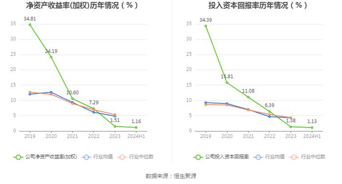 同兴环保：2024年上半年净利润1972.55万元 同比下降50.39%