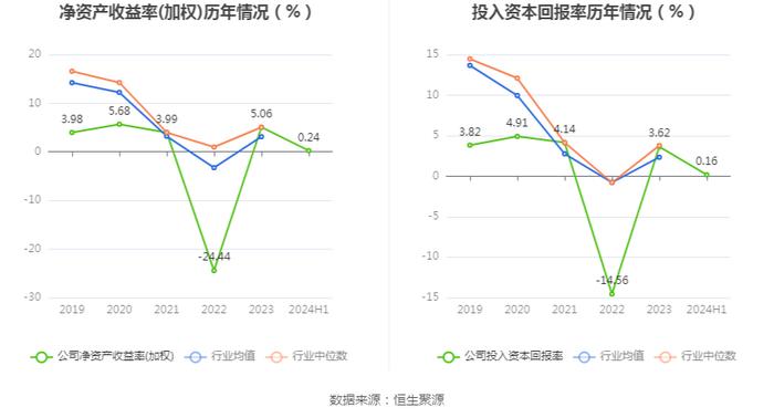 悦心健康：2024年上半年净利润242.89万元 同比下降98.56%