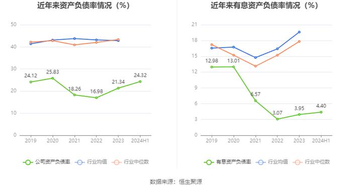 四川美丰：2024年上半年净利润同比下降34.08% 拟10派1元