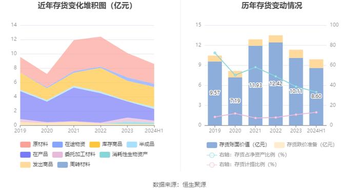 盛泰集团：2024年上半年净利润2569.10万元 同比下降79.51%