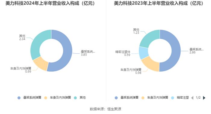 美力科技：2024年上半年净利润4674.92万元 同比增长146.06%