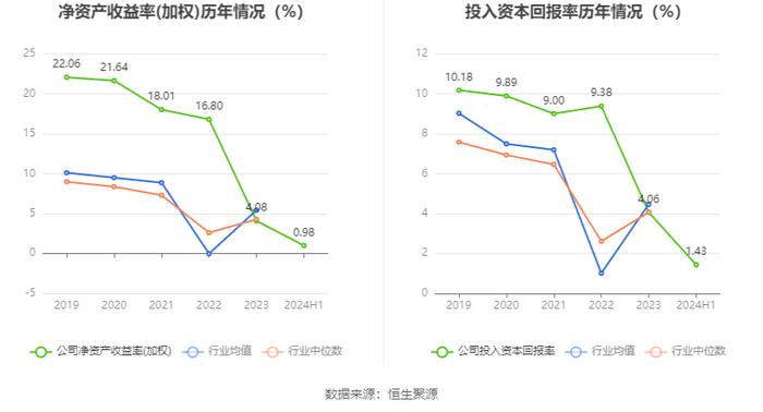 盛泰集团：2024年上半年净利润2569.10万元 同比下降79.51%