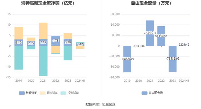 海特高新：2024年上半年净利润4707.95万元 同比增长64.73%