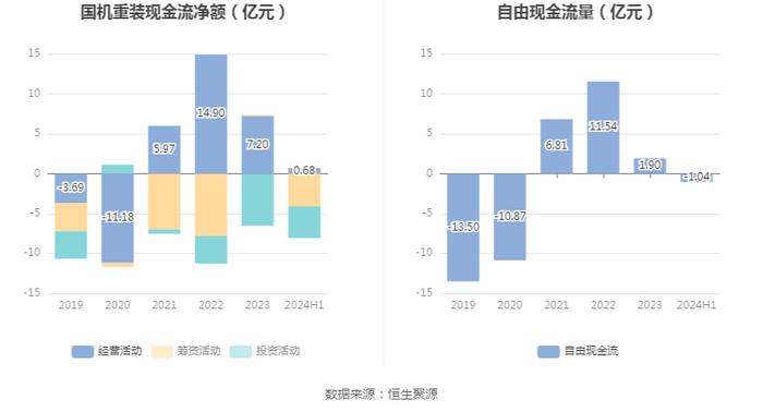 国机重装：2024年上半年净利润2.13亿元 同比增长12.24%