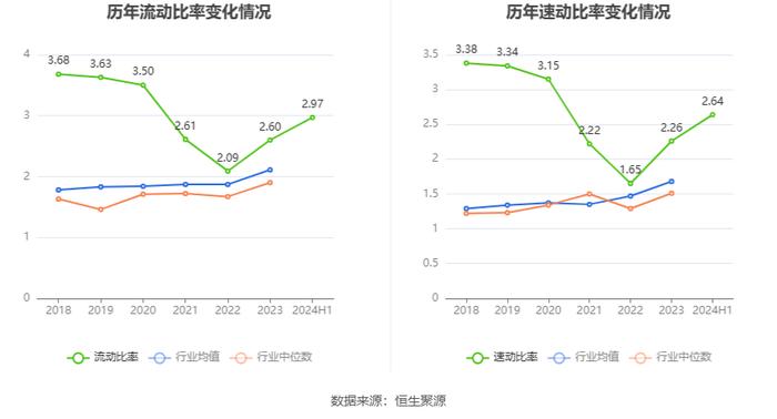 兴瑞科技：2024年上半年净利润1.48亿元 同比增长27.62%