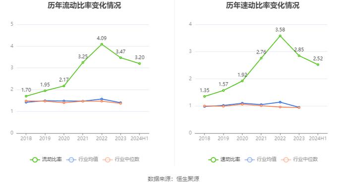 四川美丰：2024年上半年净利润同比下降34.08% 拟10派1元