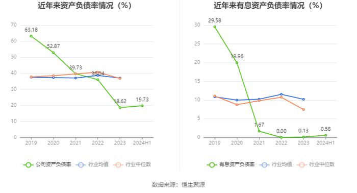 恒勃股份：2024年上半年净利润5802.06万元 同比增长11.51%