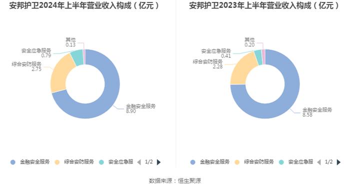 安邦护卫：2024年上半年净利润5286.19万元 同比增长9.82%