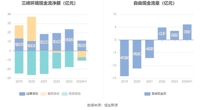 三峰环境：2024年上半年净利润6.66亿元 同比增长5.29%