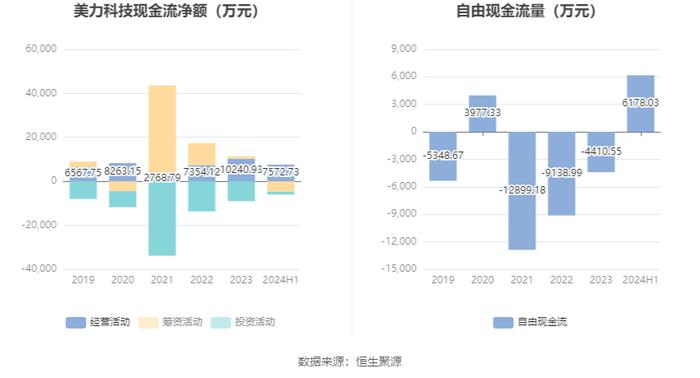 美力科技：2024年上半年净利润4674.92万元 同比增长146.06%