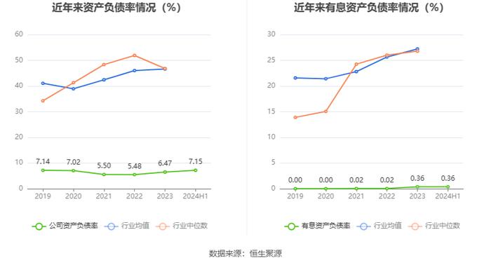 广聚能源：2024年上半年净利润2239.10万元 同比下降15.37%