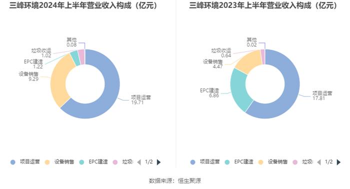 三峰环境：2024年上半年净利润6.66亿元 同比增长5.29%