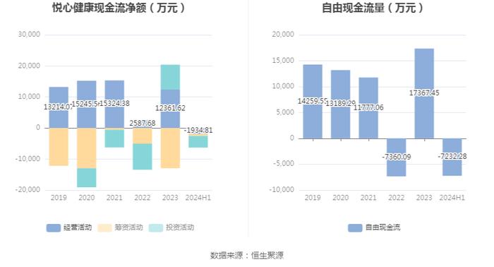 悦心健康：2024年上半年净利润242.89万元 同比下降98.56%