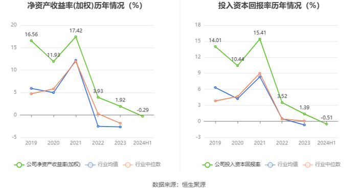 新钢股份：2024年上半年亏损7547.29万元