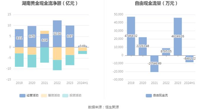 湖南黄金：2024年上半年净利润4.38亿元 同比增长56.71%