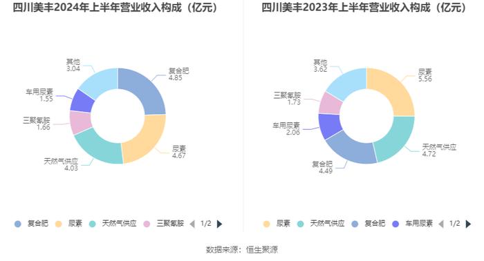 四川美丰：2024年上半年净利润同比下降34.08% 拟10派1元