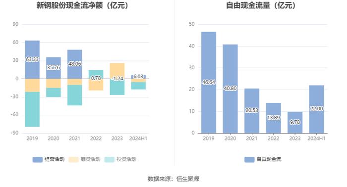 新钢股份：2024年上半年亏损7547.29万元