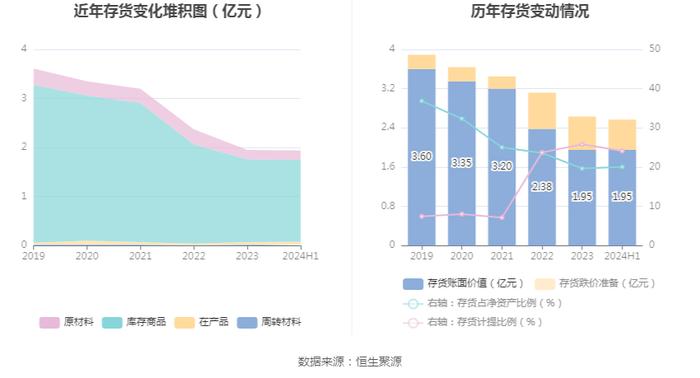 悦心健康：2024年上半年净利润242.89万元 同比下降98.56%