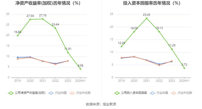 恒勃股份：2024年上半年净利润5802.06万元 同比增长11.51%