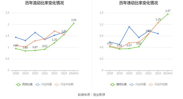 湖南黄金：2024年上半年净利润4.38亿元 同比增长56.71%