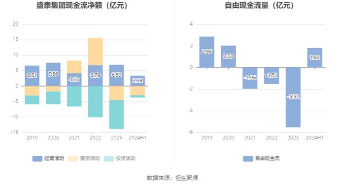 盛泰集团：2024年上半年净利润2569.10万元 同比下降79.51%