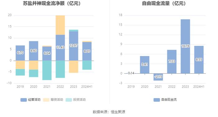 苏盐井神：2024年上半年净利润4.81亿元 同比增长18.92%