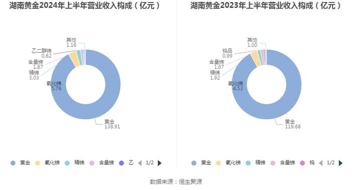 湖南黄金：2024年上半年净利润4.38亿元 同比增长56.71%