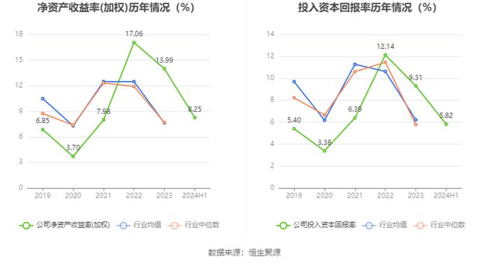 苏盐井神：2024年上半年净利润4.81亿元 同比增长18.92%