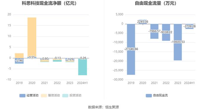 科思科技：2024年上半年亏损1.40亿元