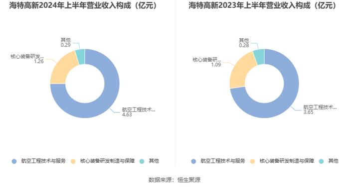 海特高新：2024年上半年净利润4707.95万元 同比增长64.73%