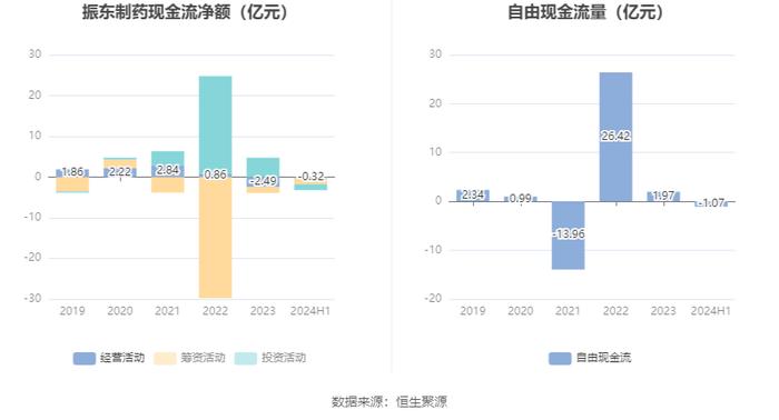 振东制药：2024年上半年净利润3065.75万元 同比增长110.81%