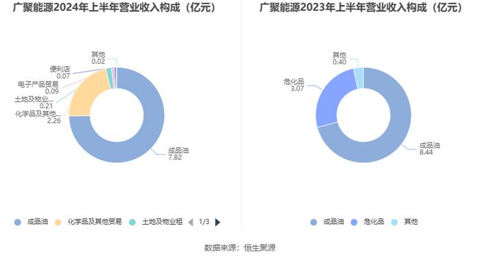 广聚能源：2024年上半年净利润2239.10万元 同比下降15.37%