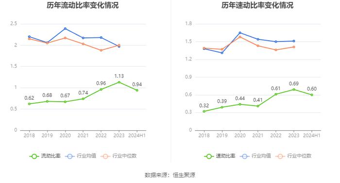 盛泰集团：2024年上半年净利润2569.10万元 同比下降79.51%