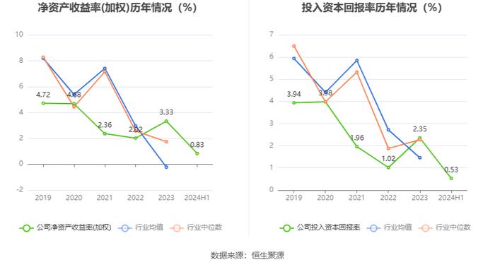 广聚能源：2024年上半年净利润2239.10万元 同比下降15.37%