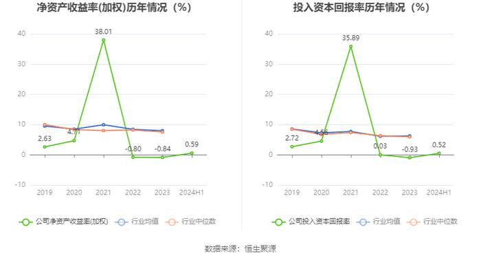 振东制药：2024年上半年净利润3065.75万元 同比增长110.81%