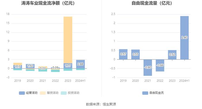 涛涛车业：2024年上半年净利润1.82亿元 同比增长35.36%