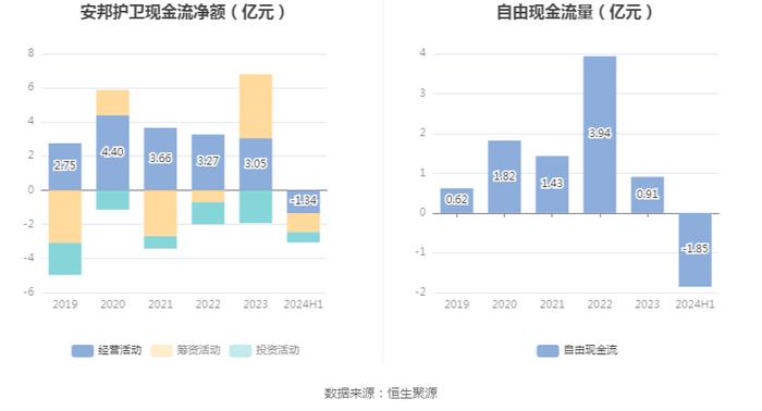 安邦护卫：2024年上半年净利润5286.19万元 同比增长9.82%