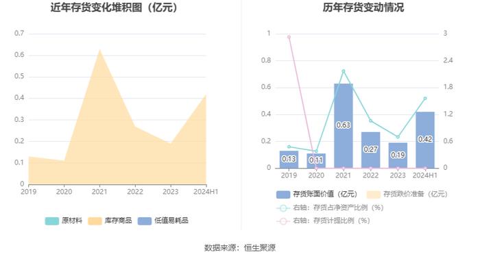 广聚能源：2024年上半年净利润2239.10万元 同比下降15.37%