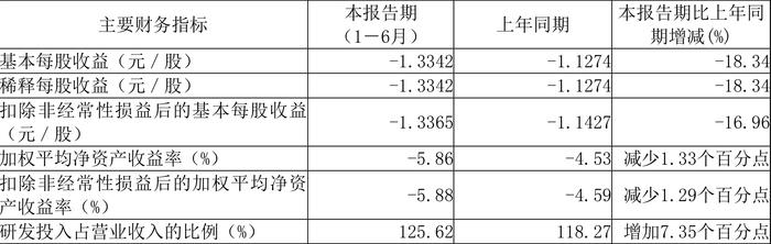 科思科技：2024年上半年亏损1.40亿元