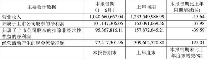 湖南海利：2024年上半年净利润1.01亿元 同比下降37.98%