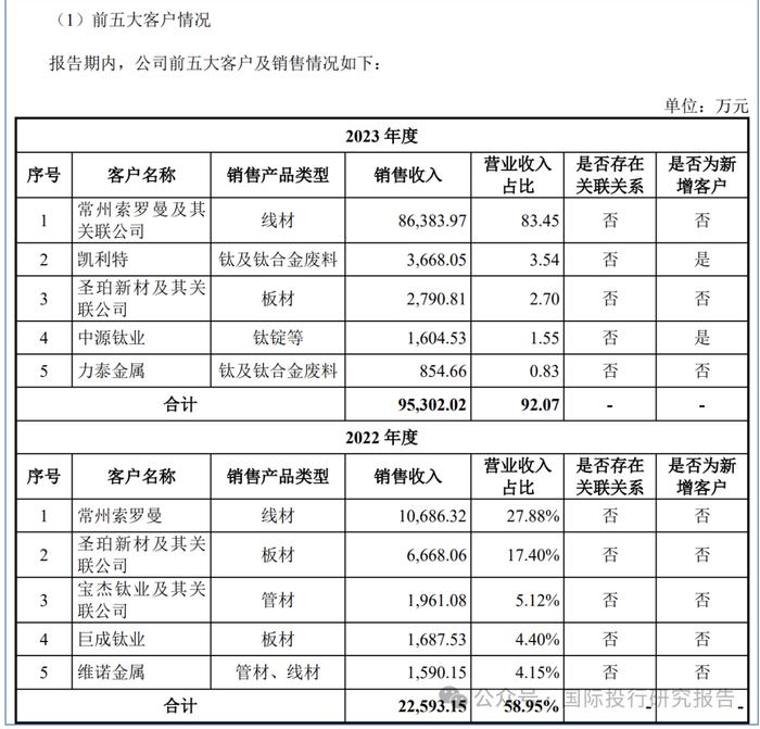 天工股份 IPO:凌通社发现了说明书的低级错误，本质上只有一个客户公司是材料车间，本质上是客户常州索罗曼上市（不合规）